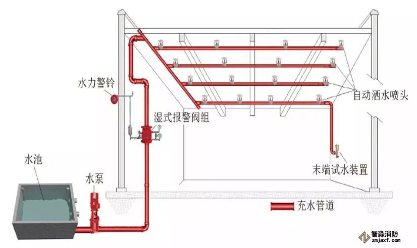 自動噴水滅火系統(tǒng)原理圖